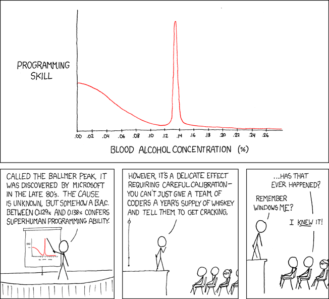 Ballmer peak explained by xkcd